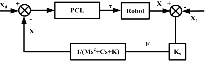 Figure 2-9 Impedance control scheme with force feedback (PCL: position control loop) 