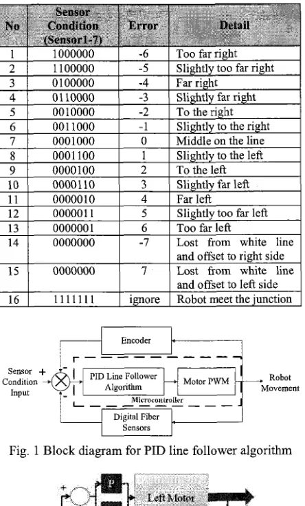 Fig. 9 The arrangement of sensors' position for PID line follower 