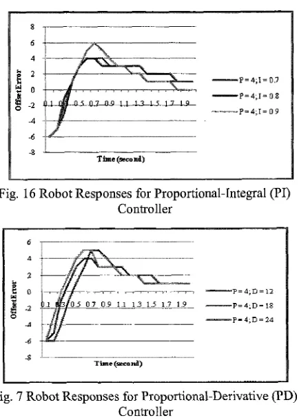 Fig. 16 Robot Responses for Proportional-Integral (PI) Controller 