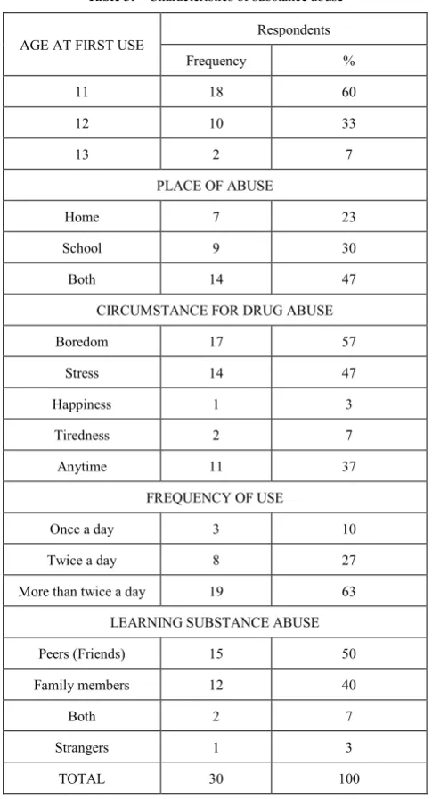 Table 1.  Description of respondents 