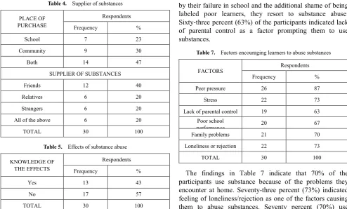 Table 7.  Factors encouraging learners to abuse substances 