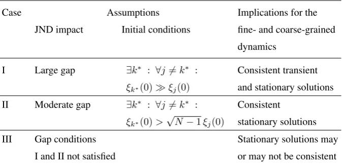 Table 1. Assumptions and implications for the correspondence of the ﬁne- and coarse-grained amplitude dynamics