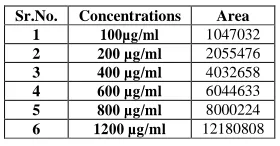 Table 1: Data for Linearity of Citrus Bioflavonoids  
