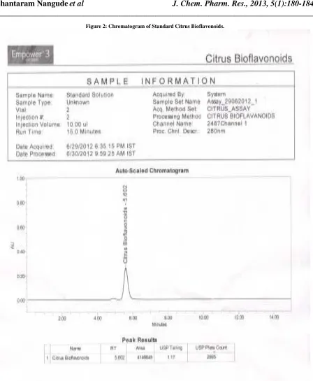 Figure 2: Chromatogram of Standard Citrus Bioflavonoids. 