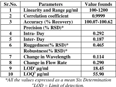 Table 3: Summary of validation parameters of proposed RP-HPLC method 