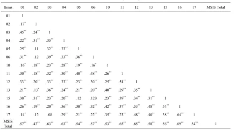 Table 1.  Correlation matrix (R-matrix) for MSIS 