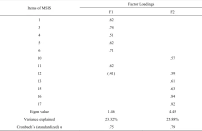 Figure 1.  The scree plots generated in EFA: (A) for 13 items, and (B) for 12 items. 