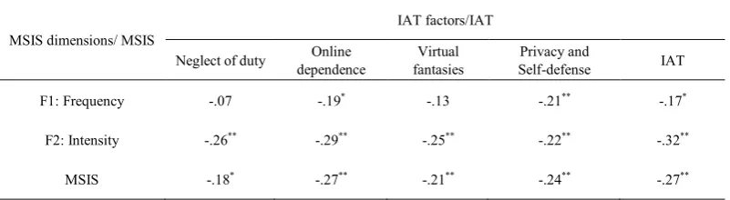Table 3.  Correlation matrix for 12-item Bangla MSIS and two MSIS factors. 