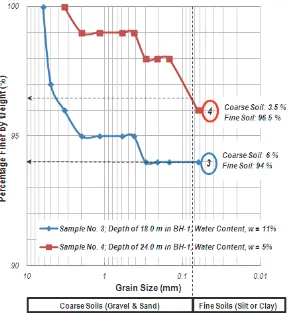 Figure 8. Particle Size Distribution and Water Content results at Site 1. 