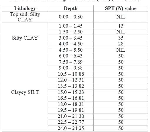Table 1. Borehole Drilling Data at Site 1 (BH1) (ICES, 2011). 