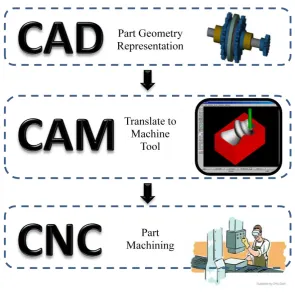 Figure 2.1: Manufacturing flow 