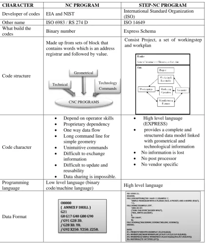 Table 2.1: Character of code 