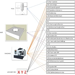 Figure 2.2: Information include in NC Program 