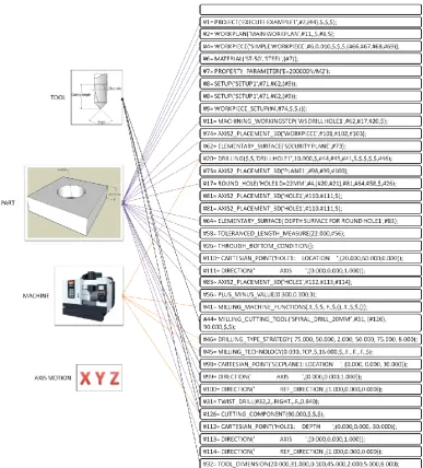 Figure 2.3: Information include in STEP-NC Program 
