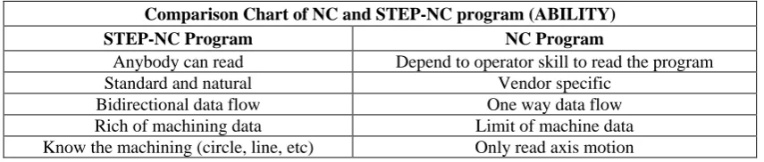 Table 2.3: Information in NC and STEP-NC program 