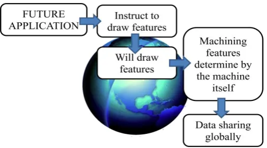 Figure 2.4: Possibility using STEP-NC 