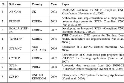 Table 2.4: Research around the world 