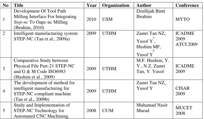 Table 2.5: Research in Malaysia 