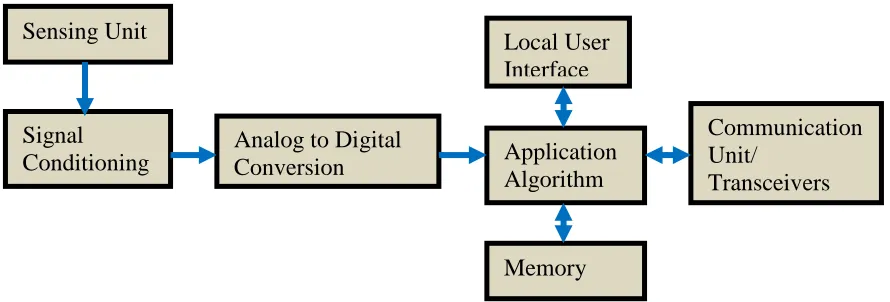 Figure 1.1: Smart sensor architecture 