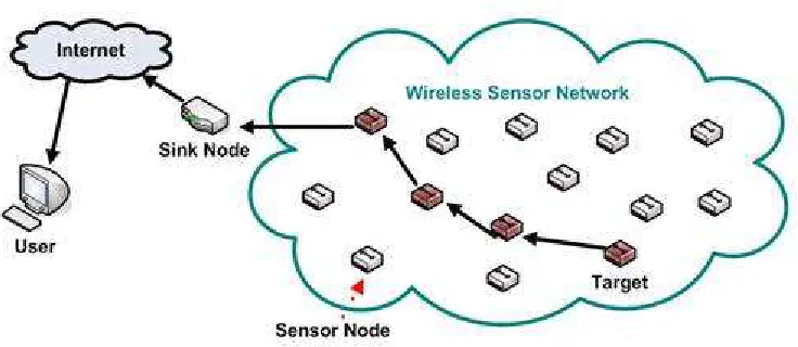Figure 2.1: Wireless sensor network architecture  