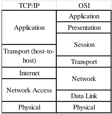 Figure 2.2: A comparison of the OSI and TCP/IP protocol architecture 