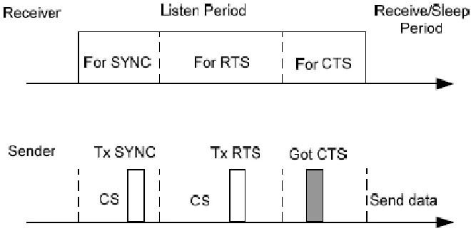 Figure 2.3: SMAC messaging scenario (Ye, Heidemann, & Estrin, 2001) 