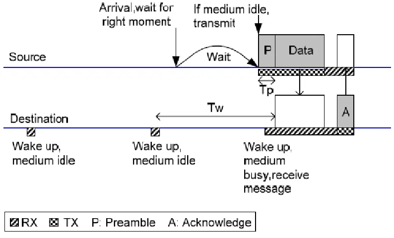 Figure 2.4: WiseMAC concept (Demirkol, 2006) 