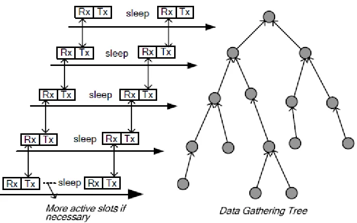 Figure 2.5: A data gathering tree and its DMAC implementation (Demirkol, 2006) 
