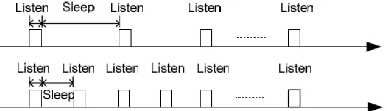 Figure 2.6: DSMAC duty cycle dubling (Demirkol, 2006) 