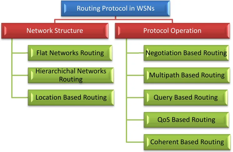 Figure 2.7 : Classification of routing protocols in WSNs 