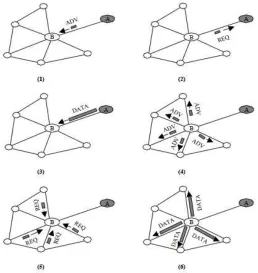 Figure 2.9: The SPIN-PP protocol. Node A starts by advertising its data to 