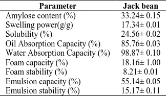 Table-1: Physical characteristics and proximate composition of seeds of jack bean   
