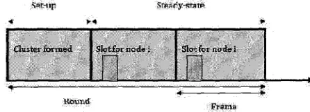 Fig. 2: LEACH Operation 