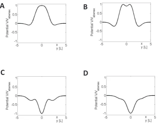 Figure 1. Shape of the potentialparameterthe potential is rescaled by the maximal value in the amount