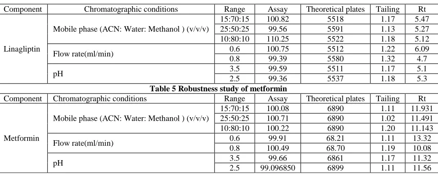 Table 5 Robustness study of metforminRange 15:70:15 