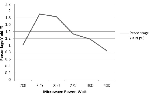 Fig. 2: Percentage Yield against Microwave Power. 