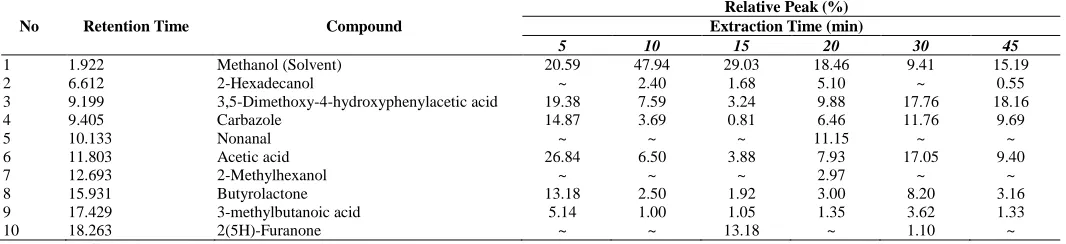 Table 1: Components Identified in Tongkat Ali Extract at Extraction Time Parameter.  