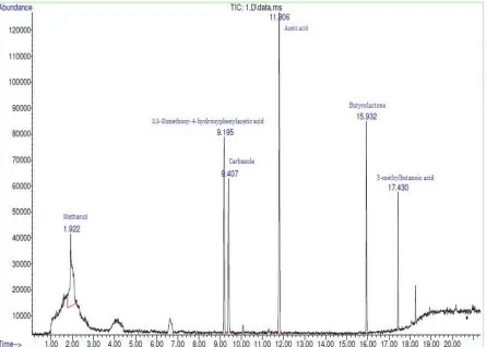 Fig. 4: GCMS of 5 minutes Extraction time.   