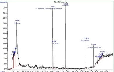 Fig. 6: GCMS extract weigh to solvent of 1:6.     