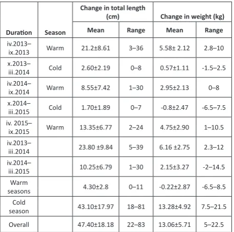 Table 2. Mean change in total length and weight of 20 Gharials with respect to warm and cold seasons from April 2013–September 2015.