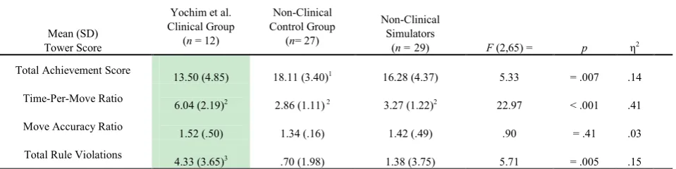 Table 2.  Tower Test scores by group and results of One-Way ANOVA with effect sizes 