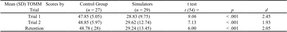 Table 3.  Tower Test raw scores of the Simulator Group and impaired Tower Test values and single sample t-test results 