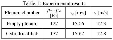 Table 1:  Experimental results p - p 