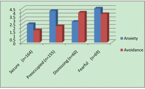 Figure 1.  Mean ECR Scores for Four Cluster 