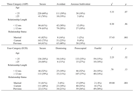 Table 1.  Relationships Between the Four-Category and Three-Category Attachment Styles 