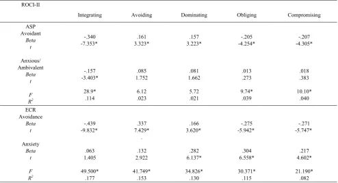 Table 3.  Results of Multiple Regressions on Conflict Resolution Scales n=448).