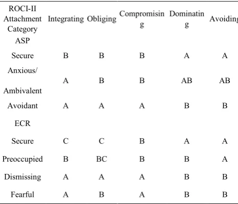 Table 4.  Summary of Tukey HSD Comparisons 