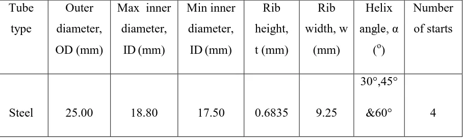 Table 1.1: The dimensions of the rifled tube. 