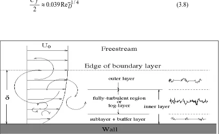 Figure 3.7 The structure of turbulent boundary layers in the near-wall region:  