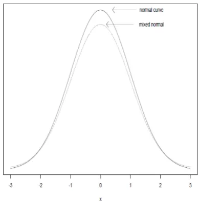 Figure 1.Shown are the standard normal and mixed normaldistributions. Despite the obvious similarity between the two dis-tributions, the variance of the mixed normal is 10.9